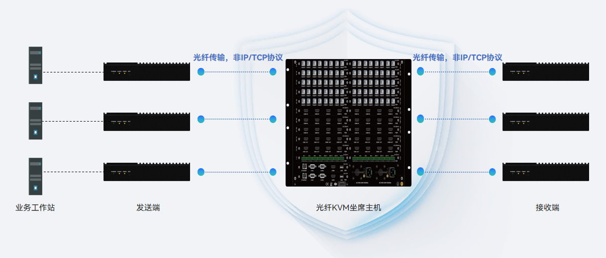 全光纖架構保障<span>數據安全管控</span>