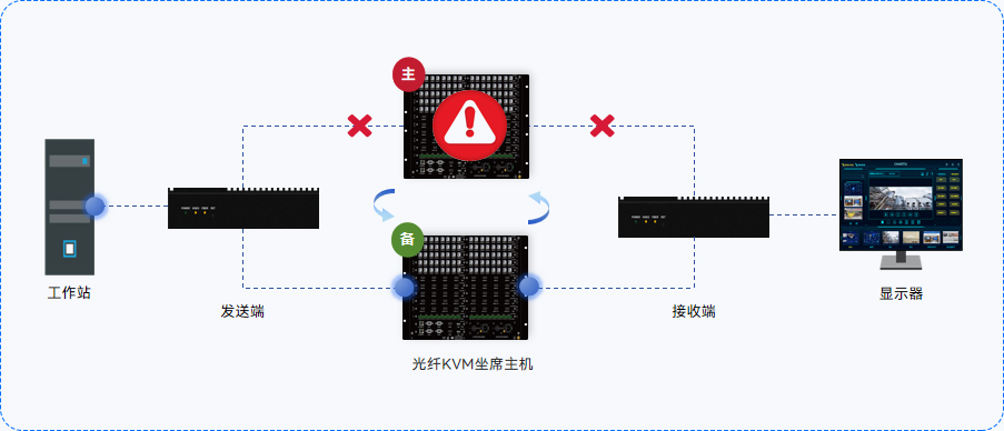 冗余備份機制保障<span>設備運行穩定</span>