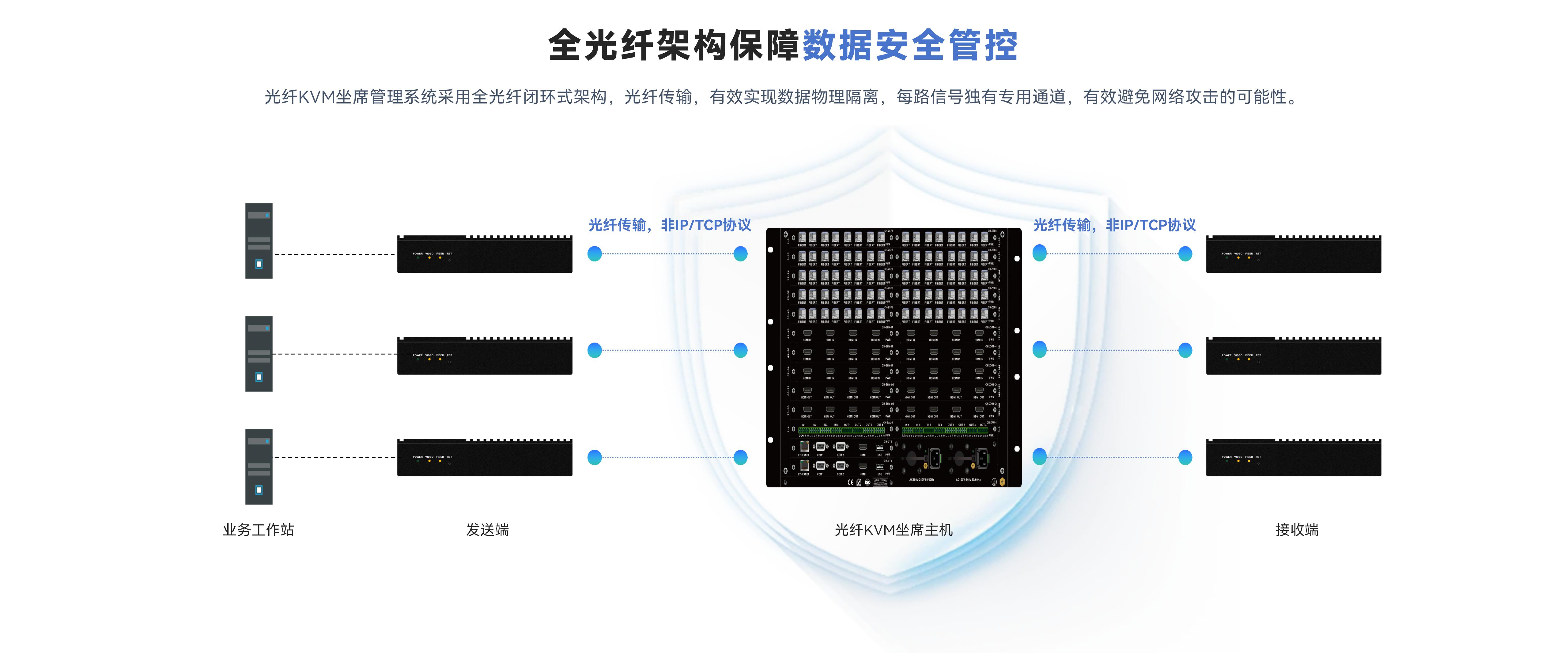 全光纖架構保障<span>數據安全管控</span>
