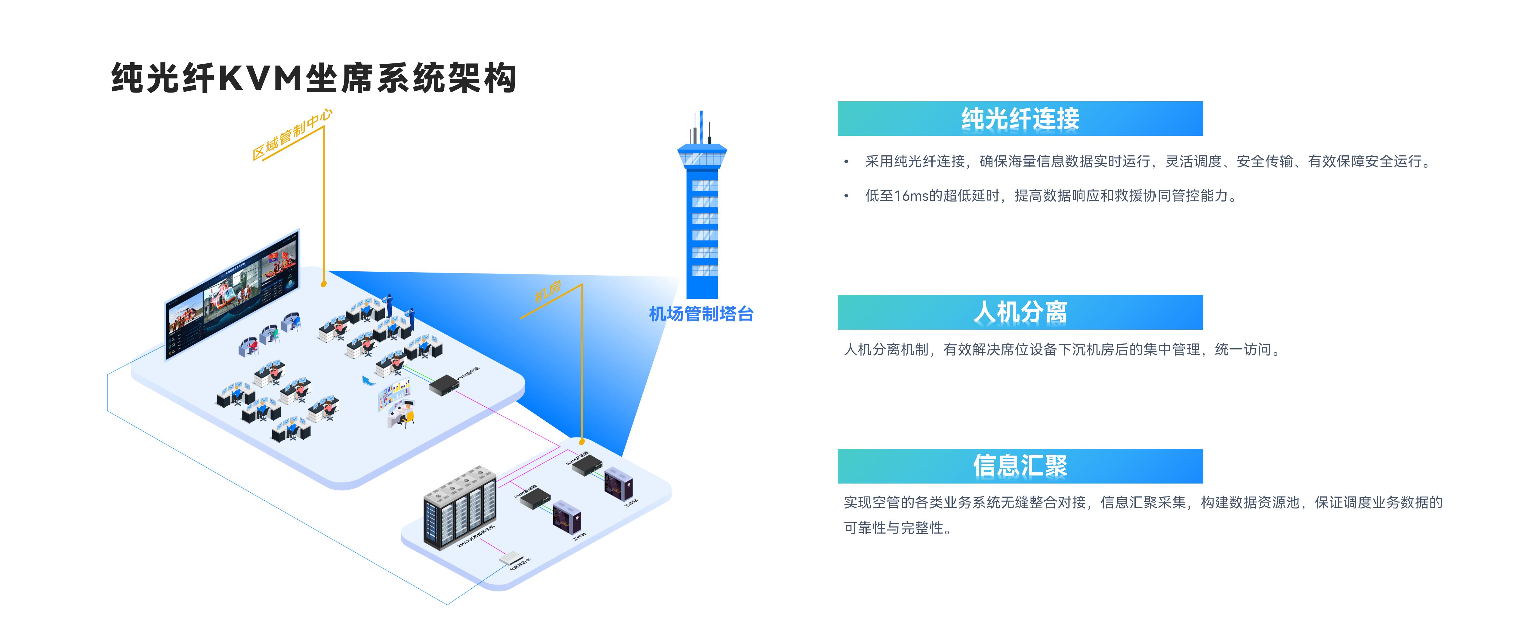 純光纖KVM坐席系統架構