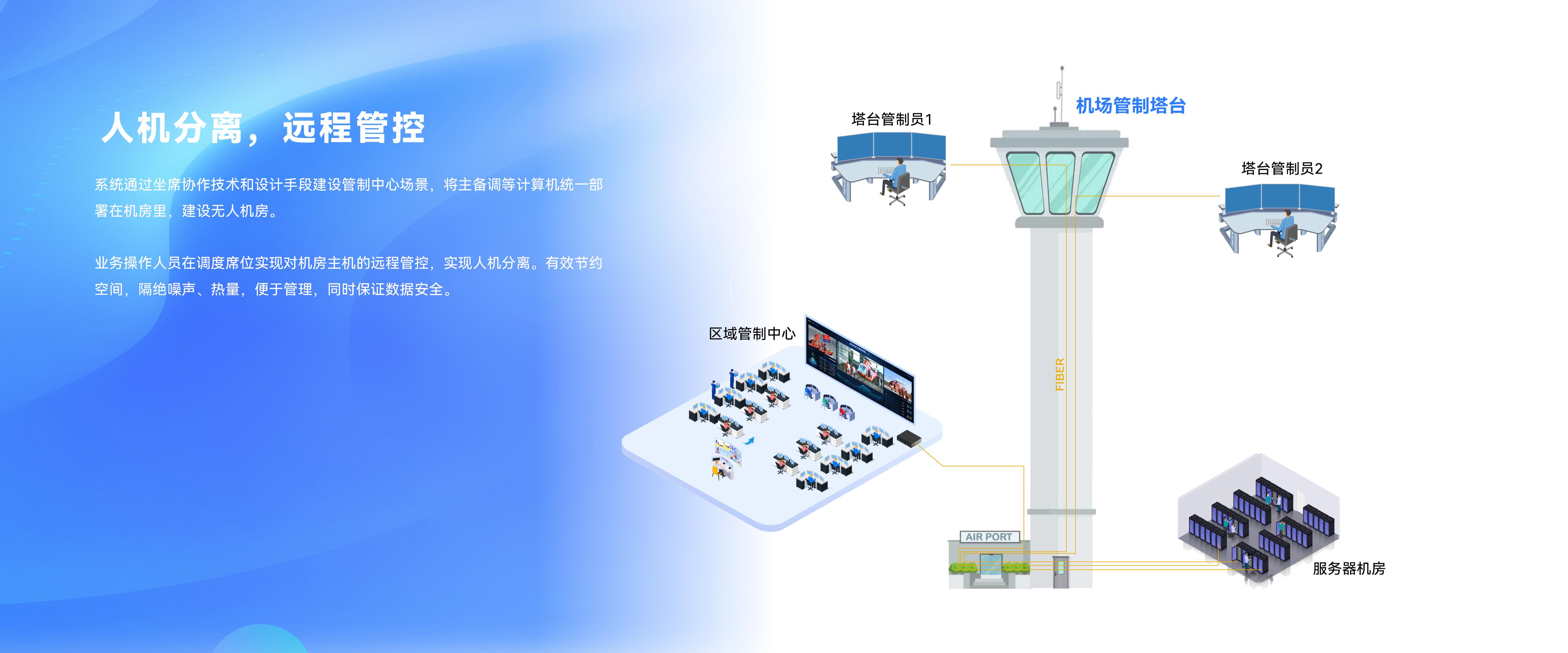 人機分離，遠程管控
