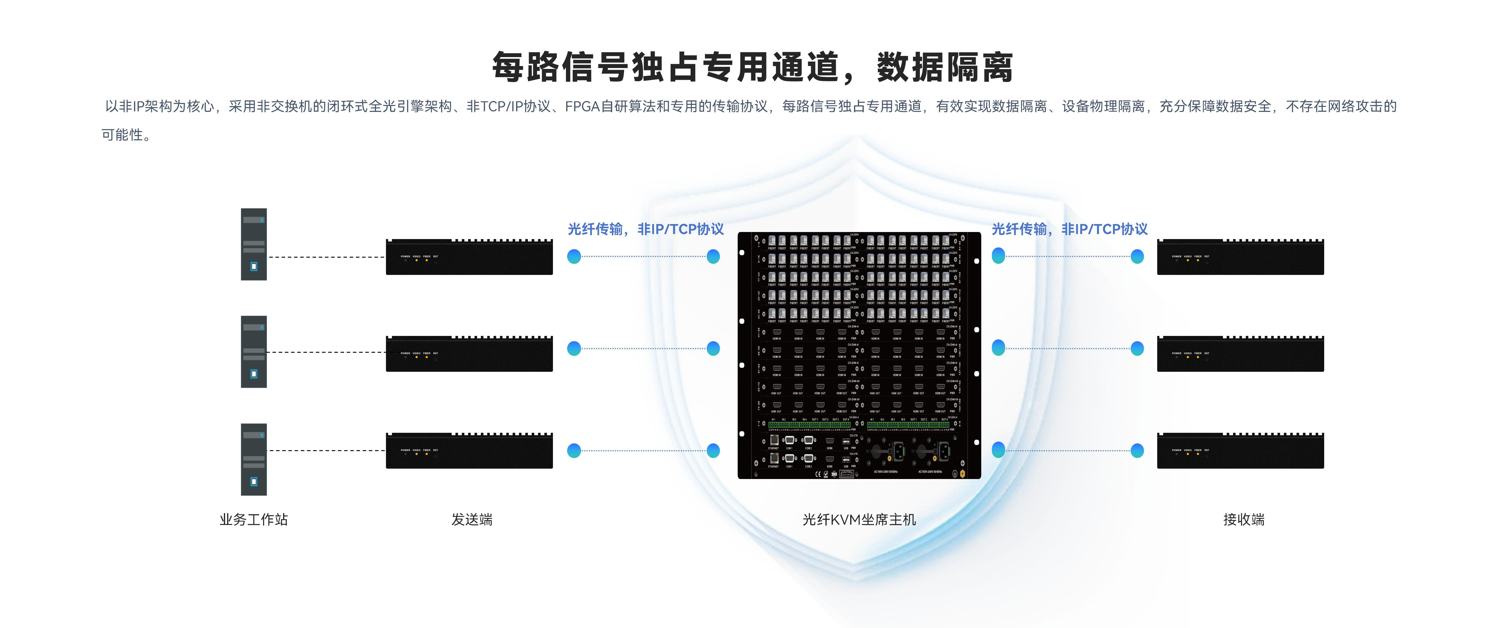 每路信號獨占專用通道，數據隔離