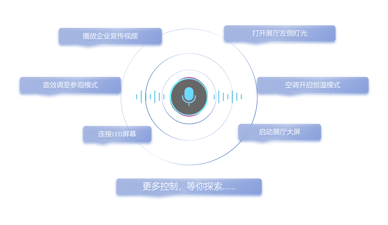 自然語言控制——一句話掌控全場