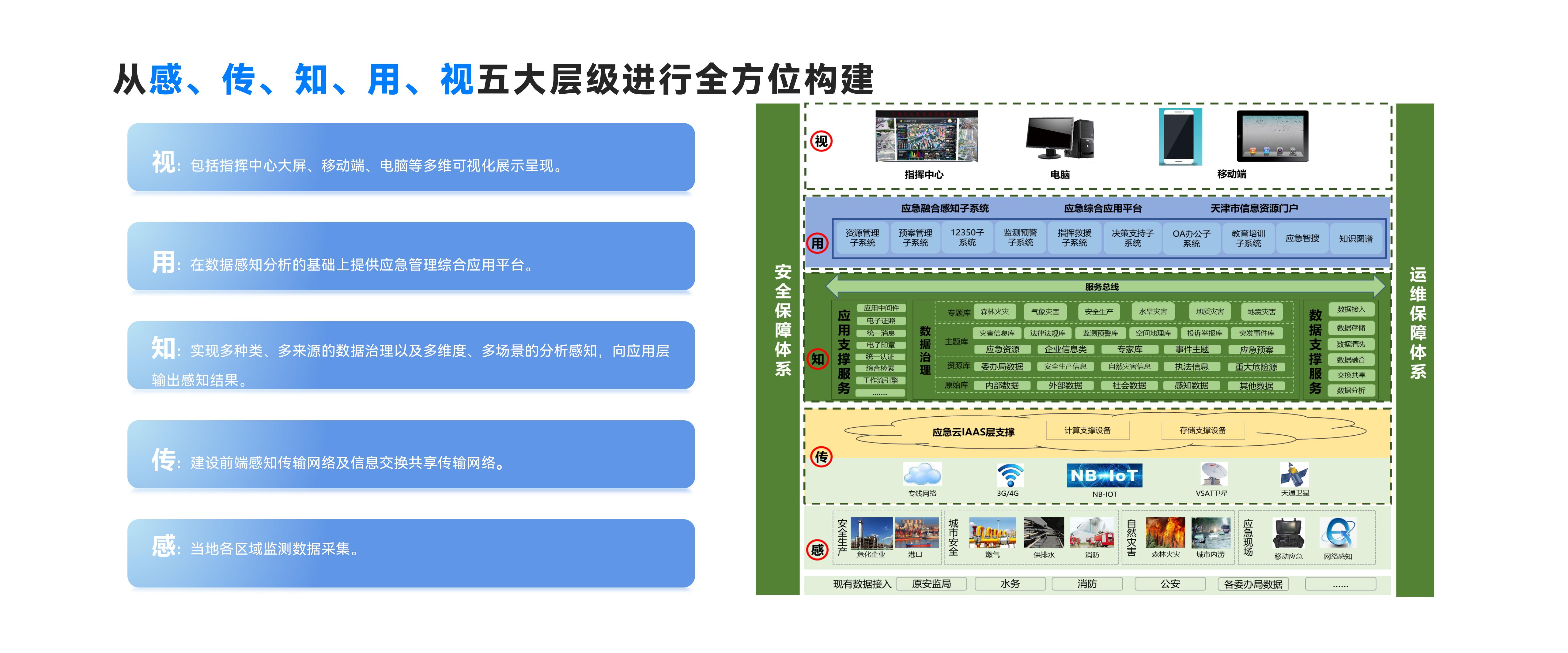 從感、傳、知、用、視五大層級進行全方位構建