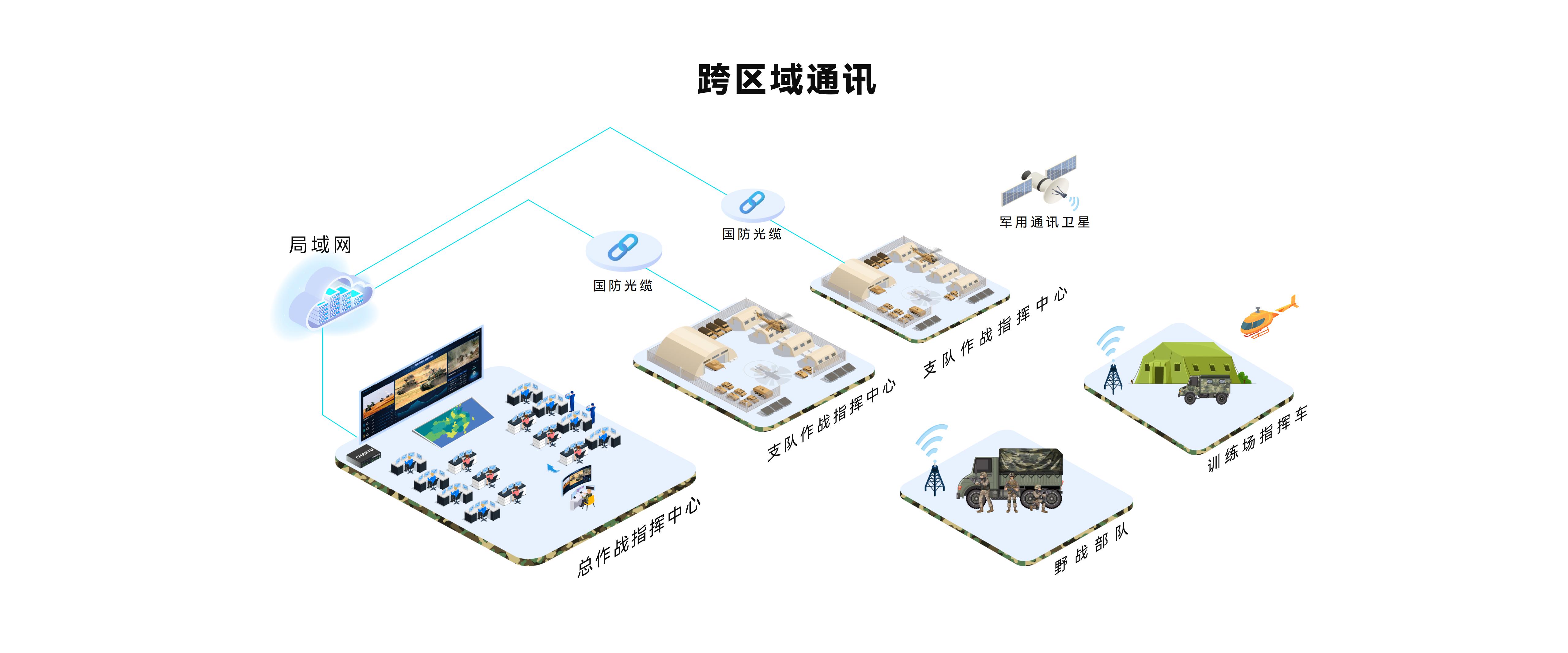 跨區域通訊