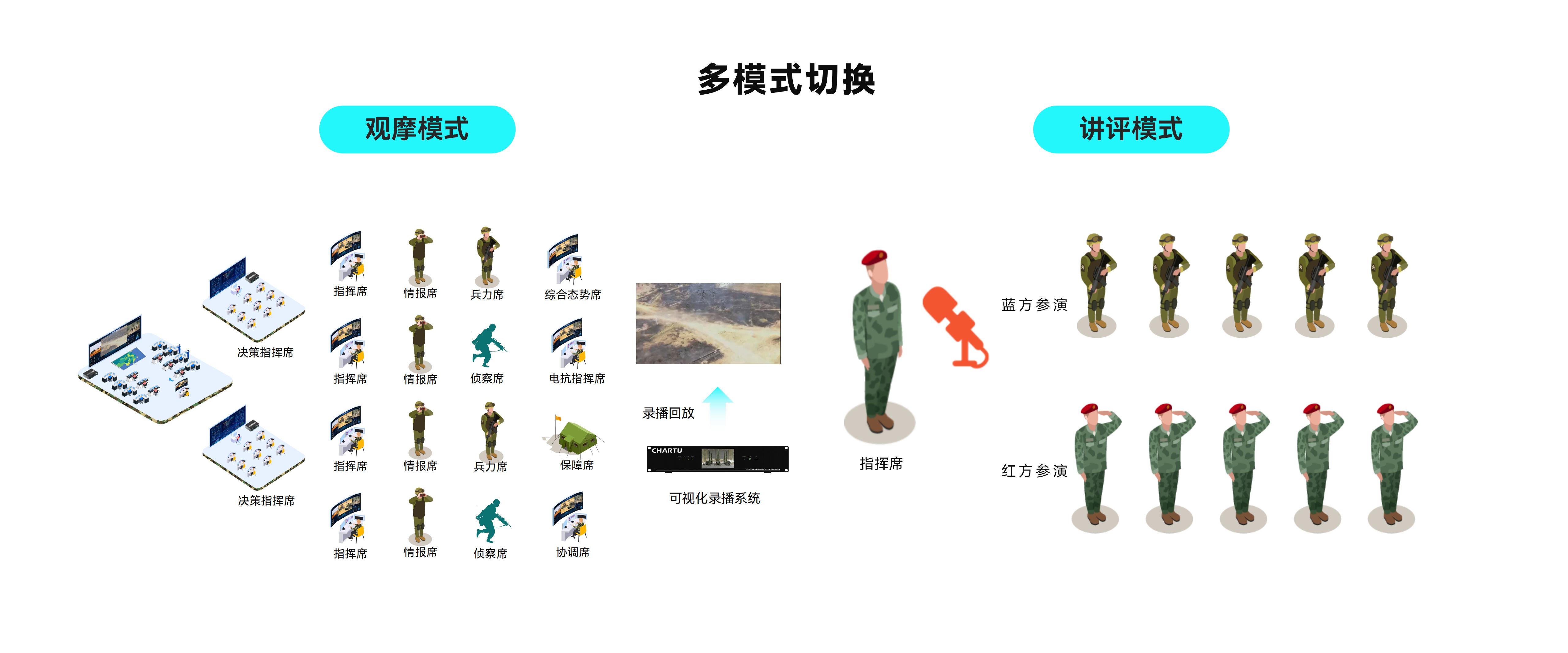 多模式切換