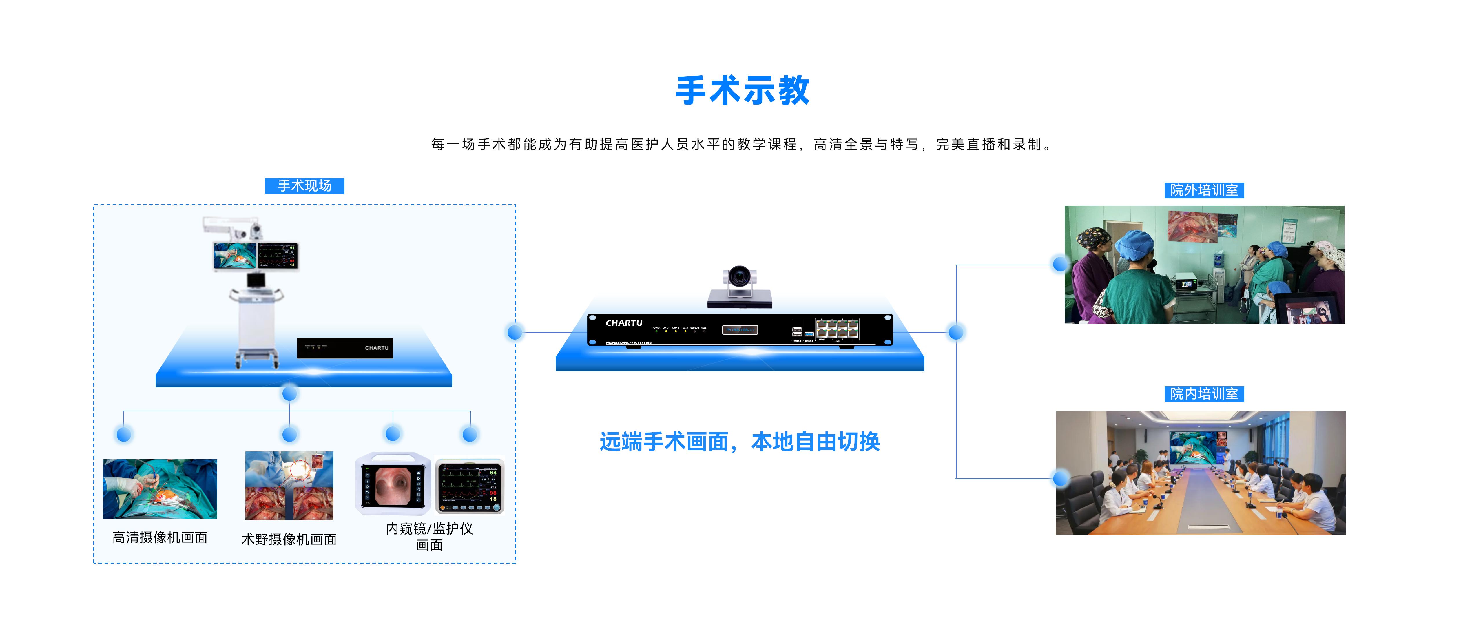 手術示教