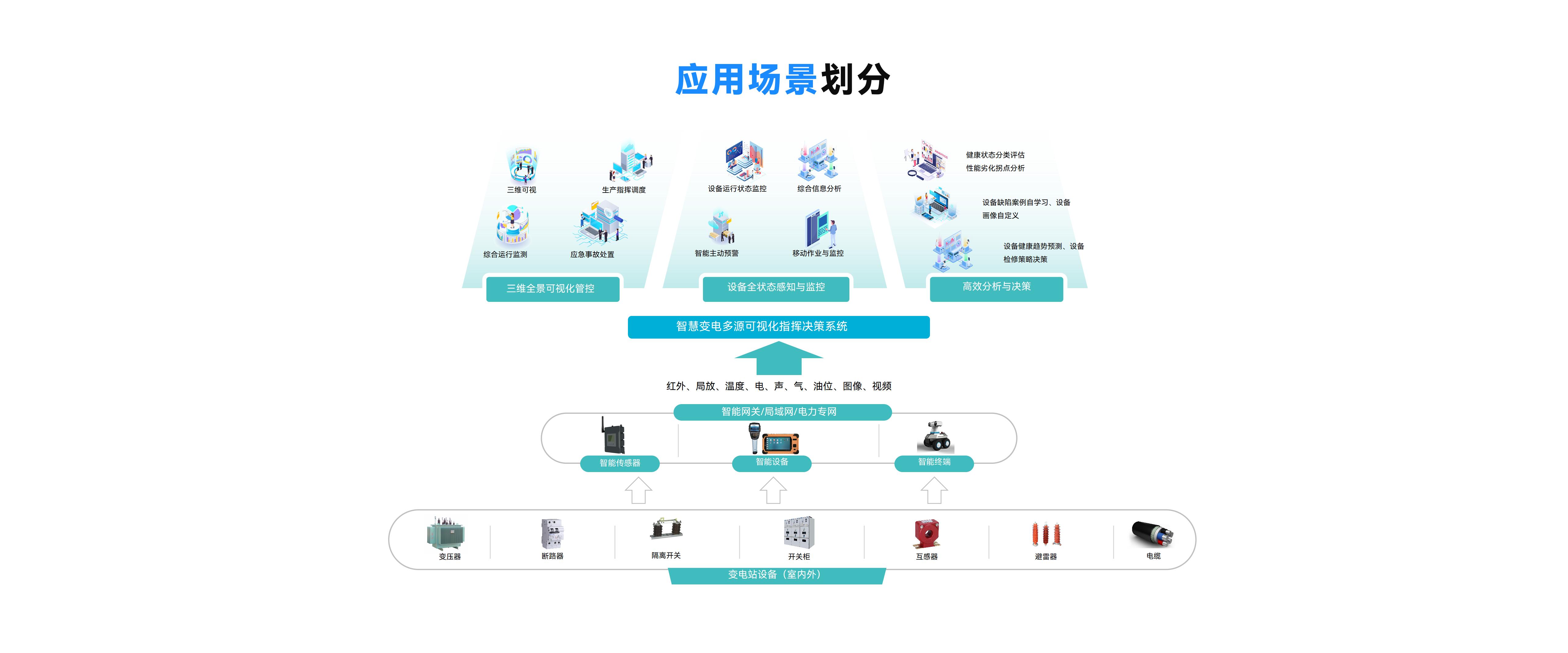 應用場景劃分