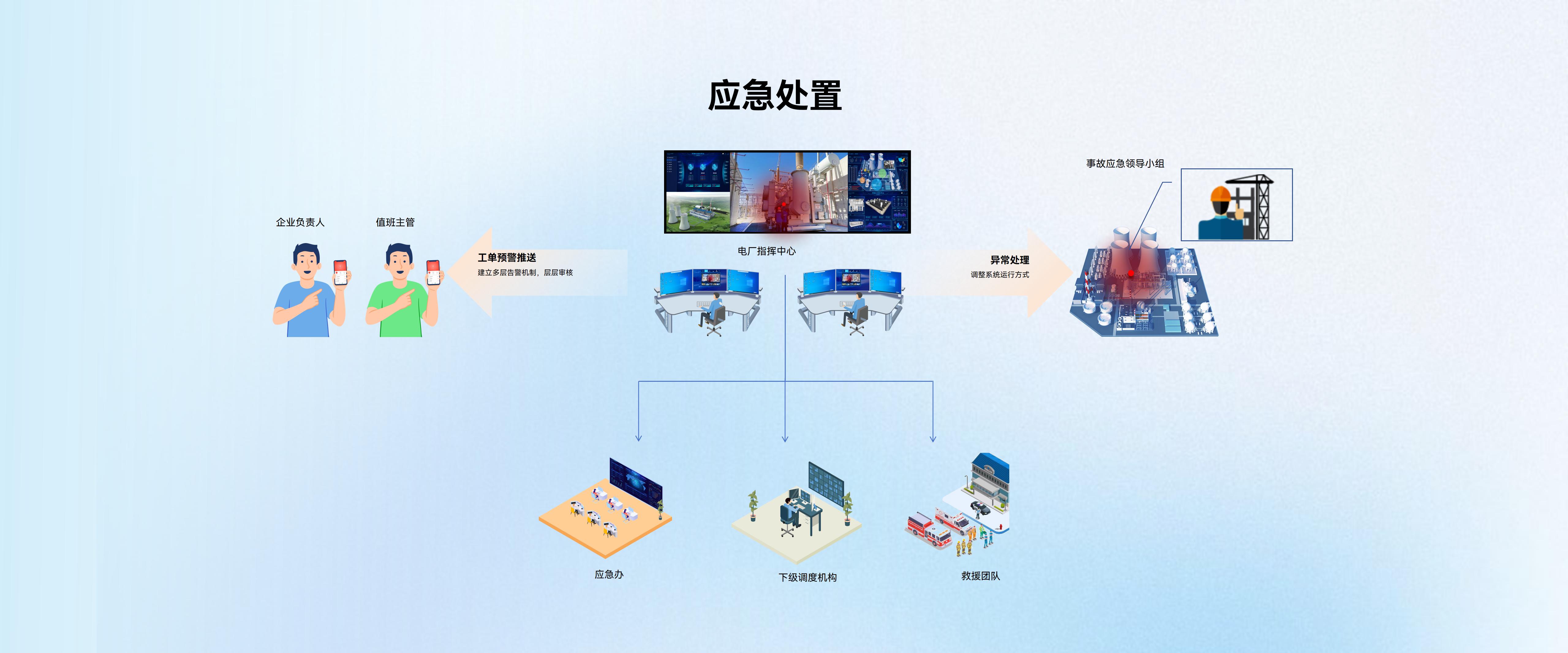 應急處置